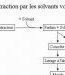 Le schéma simplifié du principe d'extraction par solvants