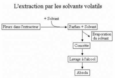 Le schéma simplifié du principe d’extraction par solvants