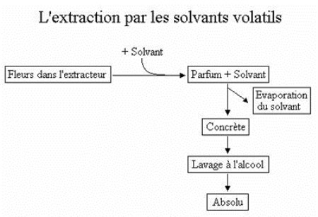 Le schéma simplifié du principe d’extraction par solvants